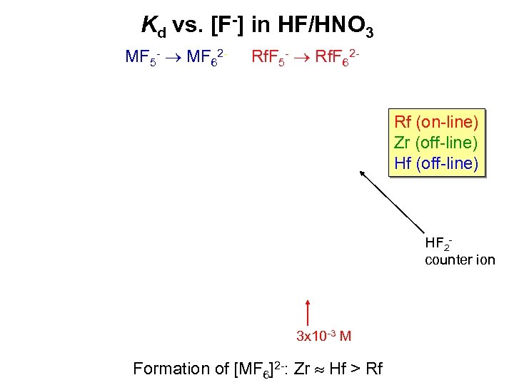 Kd vs. [F-] in HF/HNO 3 MF 5 - MF 62 - Rf. F