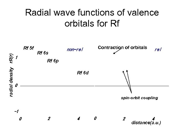 Radial wave functions of valence orbitals for Rf J radial density r. R(r) Rf