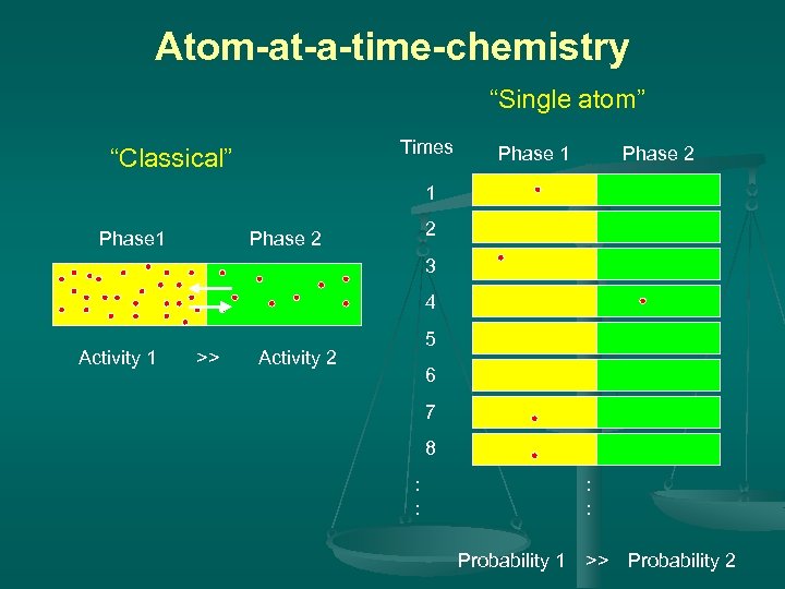 Atom-at-a-time-chemistry “Single atom” Times “Classical” Phase 1 Phase 2 2 3 4 Activity 1　　>>　　Activity