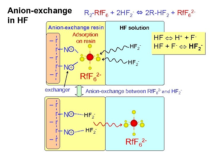 Anion-exchange in HF R 2 -Rf. F 6 + 2 HF 2 - ⇔