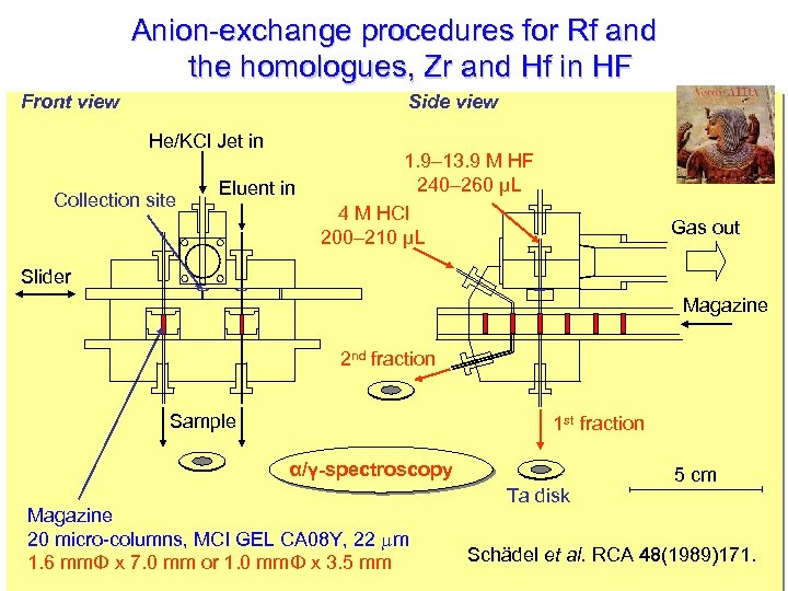 Anion-exchange procedures for Rf and the homologues, Zr and Hf in HF Front view