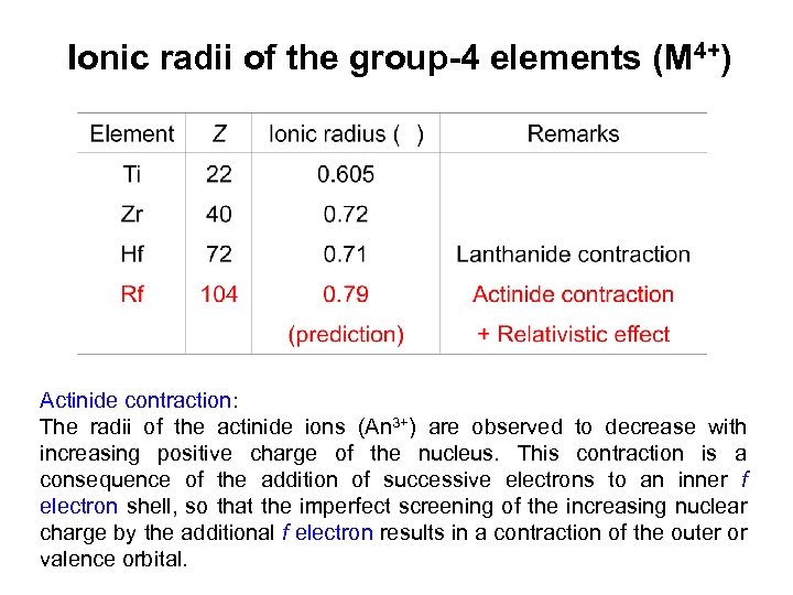 Ionic radii of the group-4 elements (M 4+) Actinide contraction: The radii of the