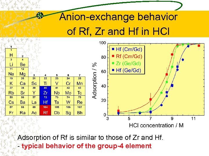 Anion-exchange behavior of Rf, Zr and Hf in HCl Adsorption of Rf is similar