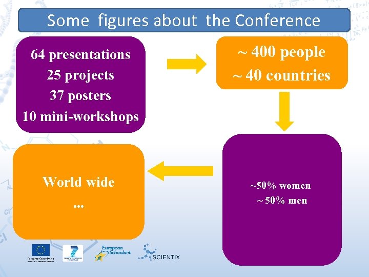 Some figures about the Conference 64 presentations 25 projects 37 posters 10 mini-workshops World