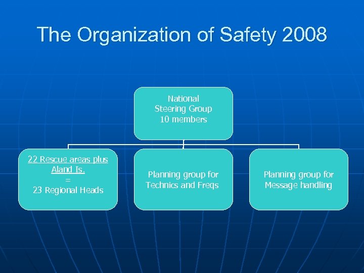 The Organization of Safety 2008 National Steering Group 10 members 22 Rescue areas plus