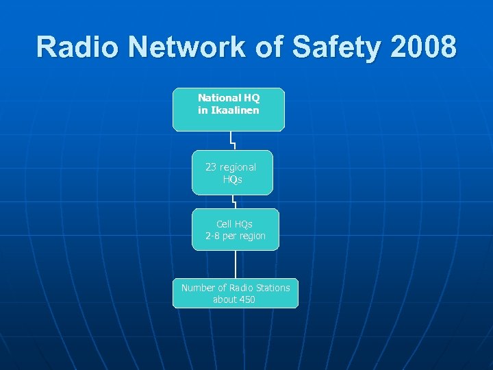 Radio Network of Safety 2008 National HQ in Ikaalinen 23 regional HQs Cell HQs