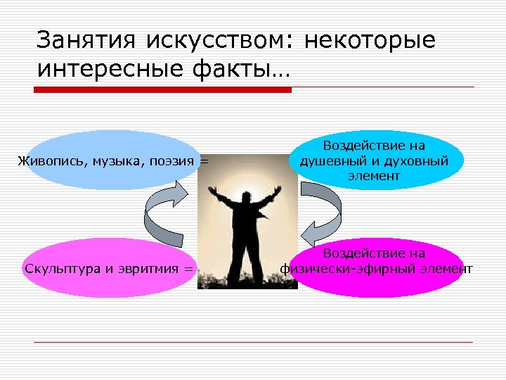 Занятия искусством: некоторые интересные факты… Живопись, музыка, поэзия = Скульптура и эвритмия = Воздействие