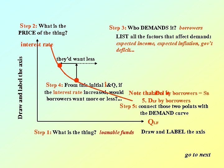 Step 2: What is the PRICE of the thing? Draw and label the axis