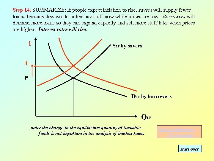 Step 14. SUMMARIZE: If people expect inflation to rise, savers will supply fewer loans,