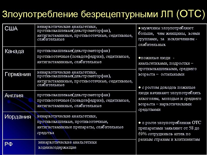 Злоупотребление безрецептурными ЛП (ОТС) США Канада Германия ненаркотические анальгетики, противокашлевые(декстрометорфан), антигистаминные, противоотечные, седативные, слабительные