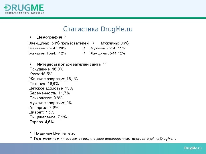 Статистика Drug. Me. ru • Демография * Женщины: 64% пользователей / Мужчины: 36% Женщины