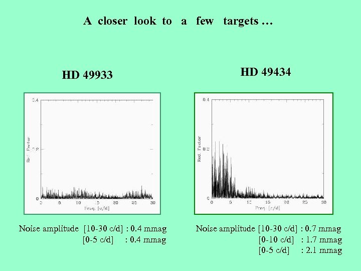 A closer look to a few targets … HD 49933 Noise amplitude [10 -30
