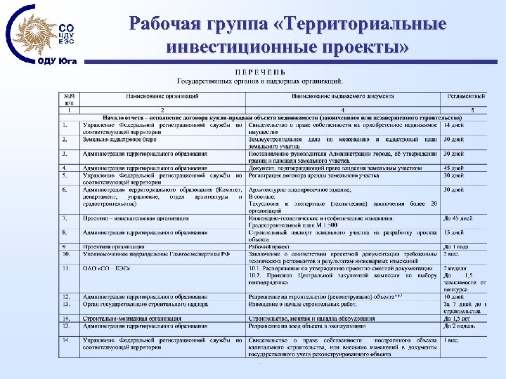 Рабочая группа «Территориальные инвестиционные проекты» 