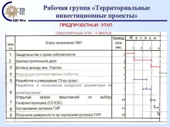Рабочая группа «Территориальные инвестиционные проекты» ПРЕДПРОЕКТНЫЙ ЭТАП 