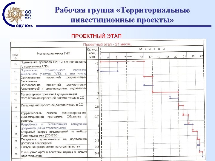 Рабочая группа «Территориальные инвестиционные проекты» ПРОЕКТНЫЙ ЭТАП 