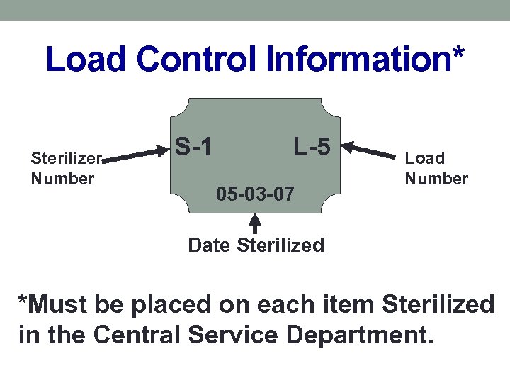 Load Control Information* Sterilizer Number S-1 L-5 05 -03 -07 Load Number Date Sterilized