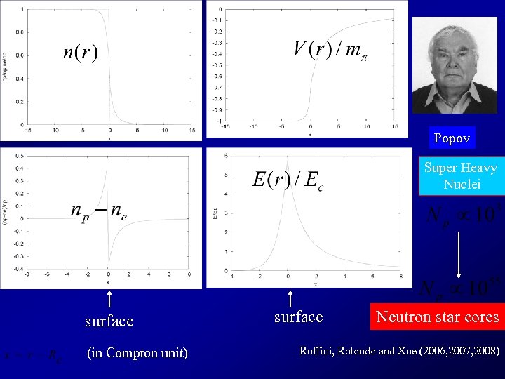 Popov Super Heavy Nuclei surface (in Compton unit) surface Neutron star cores Ruffini, Rotondo