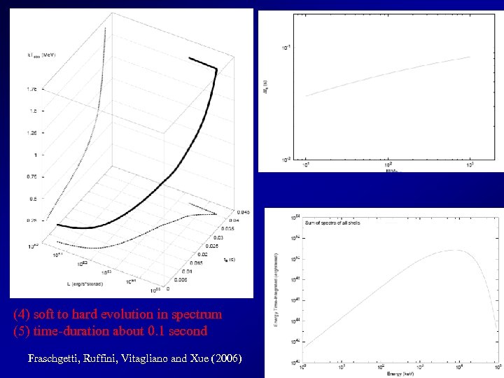 (4) soft to hard evolution in spectrum (5) time-duration about 0. 1 second Fraschgetti,