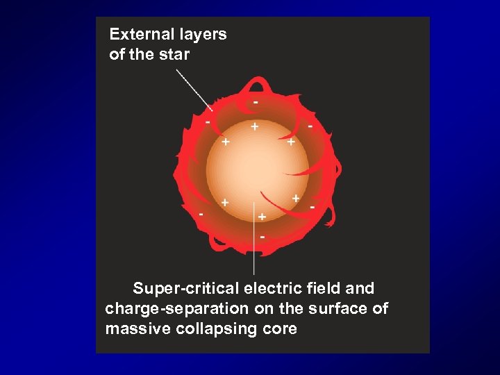 External layers of the star Super-critical electric field and charge-separation on the surface of