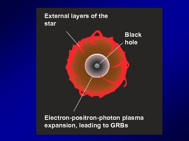 External layers of the star Black hole Electron-positron-photon plasma expansion, leading to GRBs 