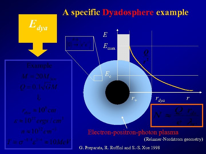 A specific Dyadosphere example Edya E Emax Ec r+ rdya r Electron-positron-photon plasma (Reissner-Nordstrom