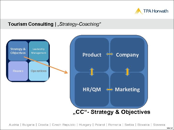 Tourism Consulting | „Strategy-Coaching“ Strategy & Objectives Leadership Management Finance Operations Product Company HR/QM