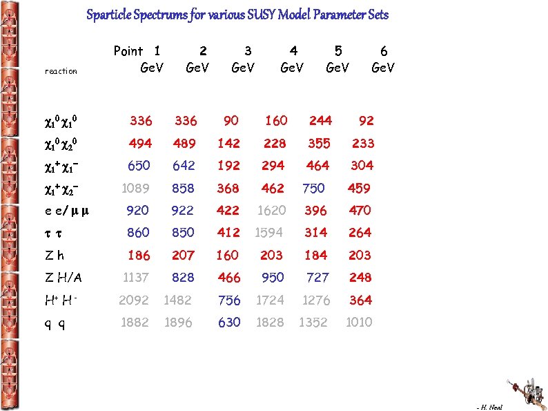 Sparticle Spectrums for various SUSY Model Parameter Sets reaction Point 1 Ge. V 2