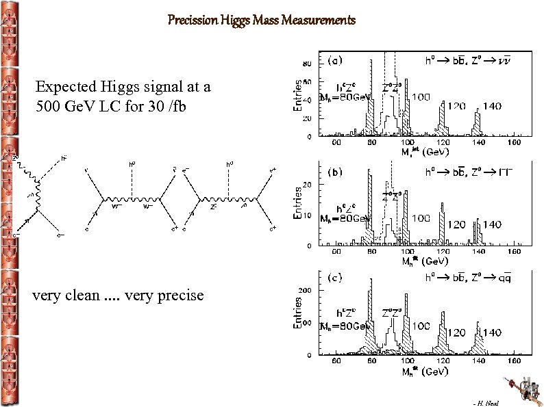 Precission Higgs Mass Measurements Expected Higgs signal at a 500 Ge. V LC for