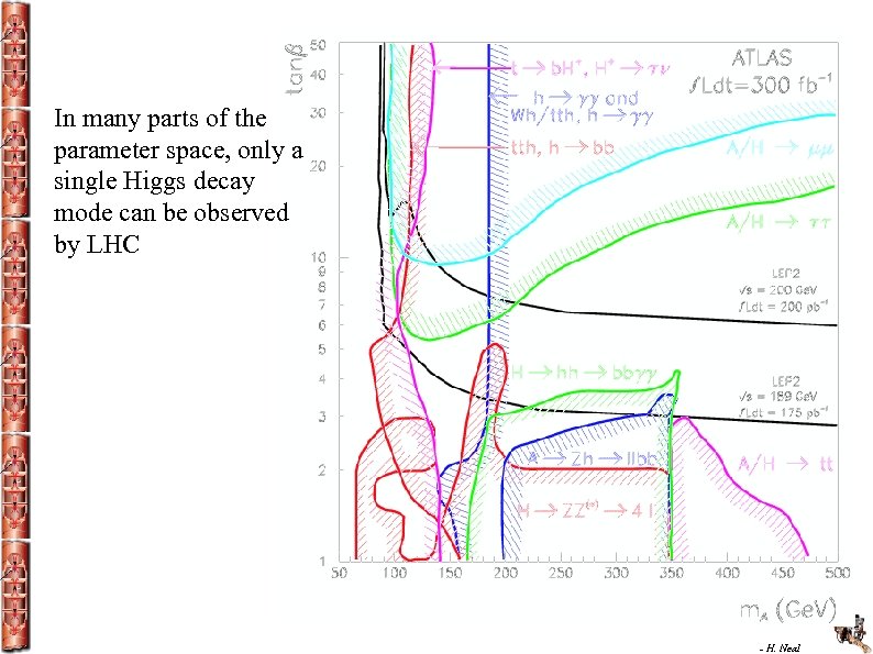 In many parts of the parameter space, only a single Higgs decay mode can