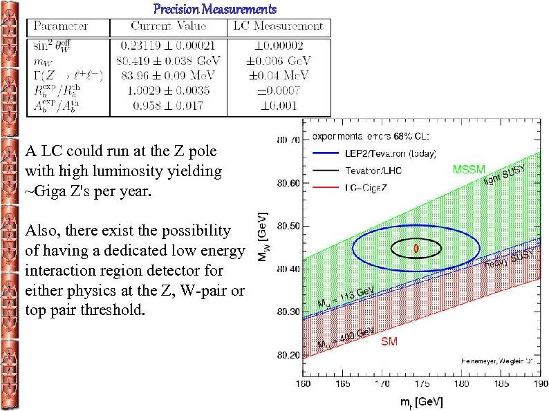Precision Measurements A LC could run at the Z pole with high luminosity yielding