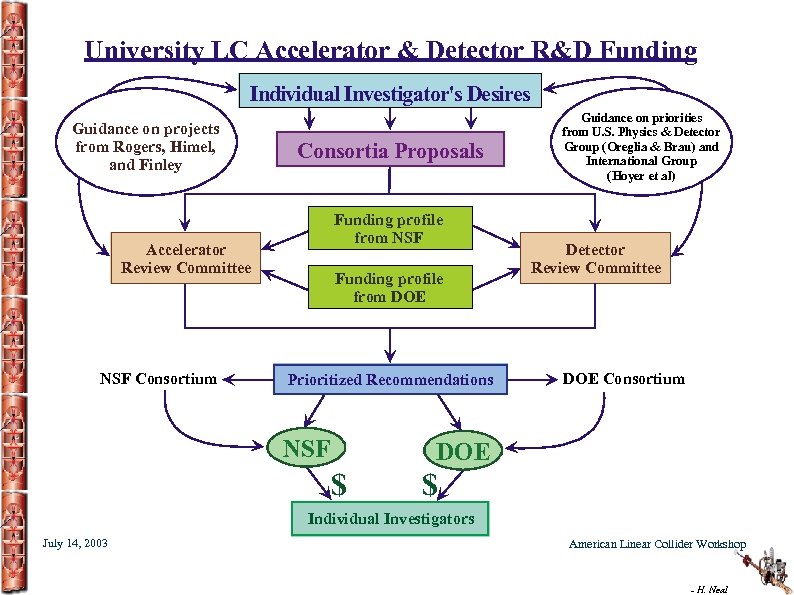 University LC Accelerator & Detector R&D Funding Individual Investigator's Desires Guidance on projects from