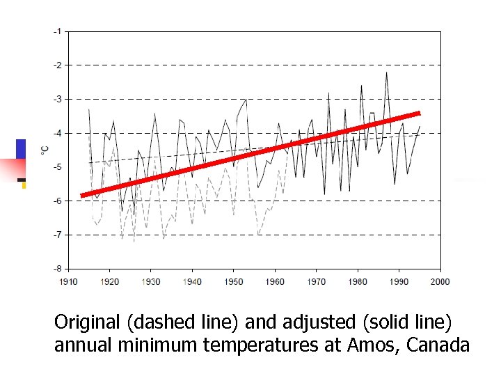 Original (dashed line) and adjusted (solid line) annual minimum temperatures at Amos, Canada 