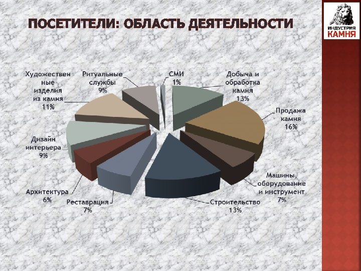 ПОСЕТИТЕЛИ: ОБЛАСТЬ ДЕЯТЕЛЬНОСТИ 