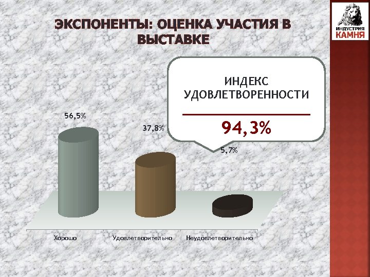 ЭКСПОНЕНТЫ: ОЦЕНКА УЧАСТИЯ В ВЫСТАВКЕ ИНДЕКС УДОВЛЕТВОРЕННОСТИ _________ 56, 5% 37, 8% 94, 3%