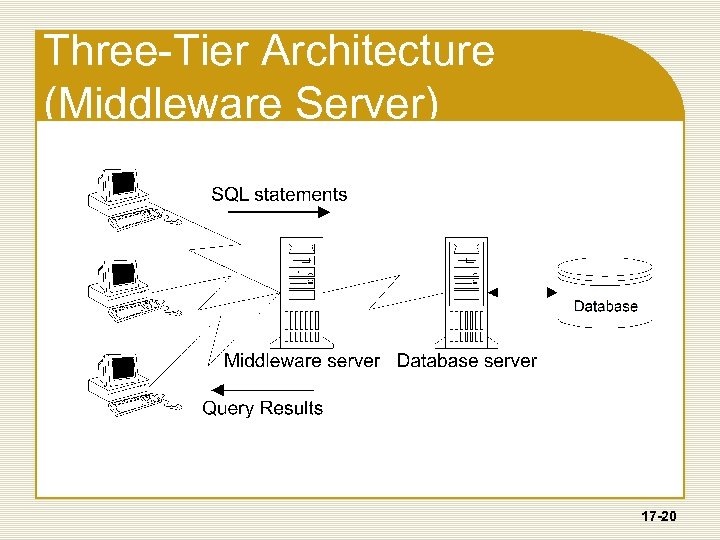 Three-Tier Architecture (Middleware Server) 17 -20 