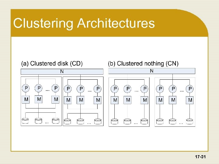 Clustering Architectures 17 -31 