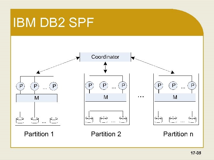 IBM DB 2 SPF 17 -35 