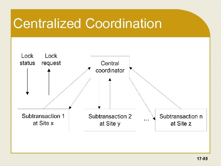 Centralized Coordination 17 -55 