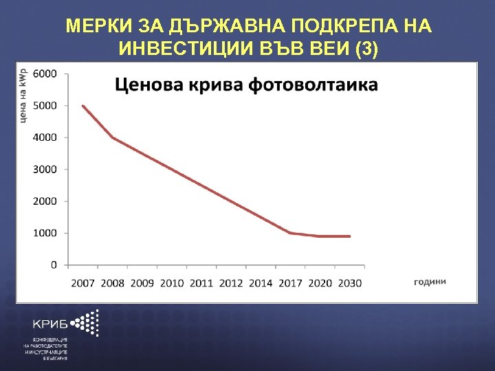 МЕРКИ ЗА ДЪРЖАВНА ПОДКРЕПА НА ИНВЕСТИЦИИ ВЪВ ВЕИ (3) КОНФЕДЕРАЦИЯ НА РАБОТОДАТЕЛИТЕ И ИНДУСТРИАЛЦИТЕ
