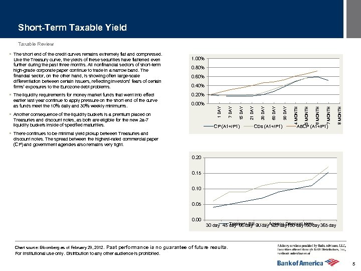 Short-Term Taxable Yield Taxable Review 0. 60% 0. 40% ABCP (A 1+/P 1) 8