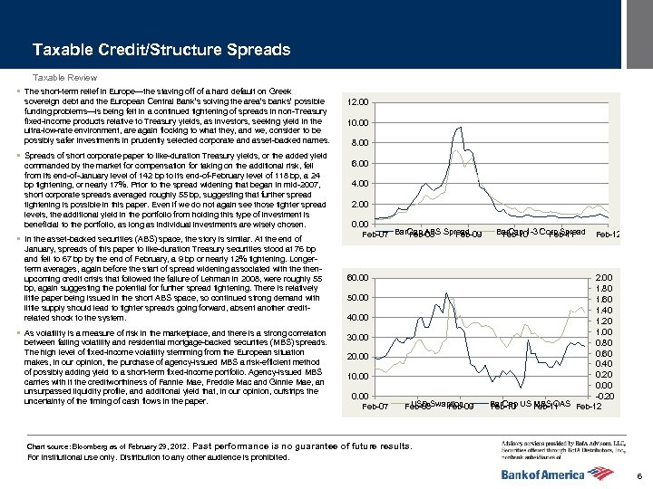 Taxable Credit/Structure Spreads Taxable Review § The short-term relief in Europe—the staving off of