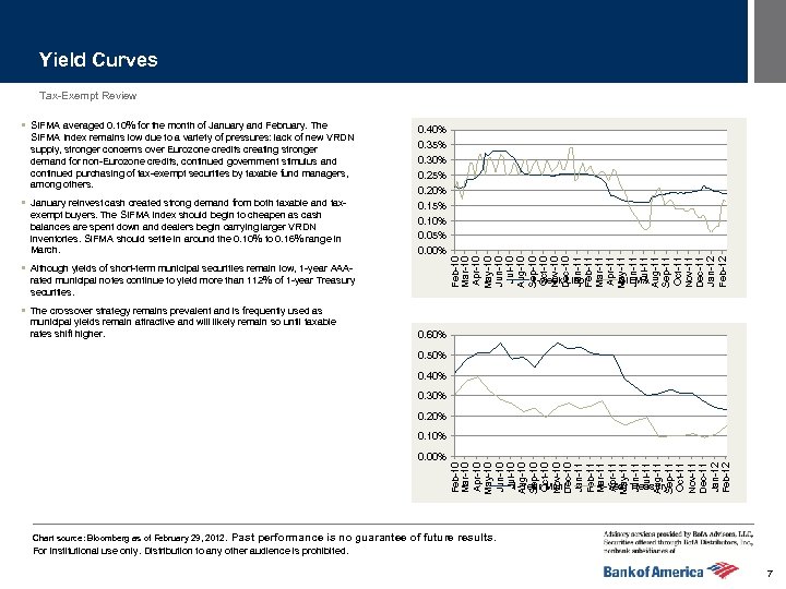 Yield Curves Tax-Exempt Review SIFMA Index remains low due to a variety of pressures: