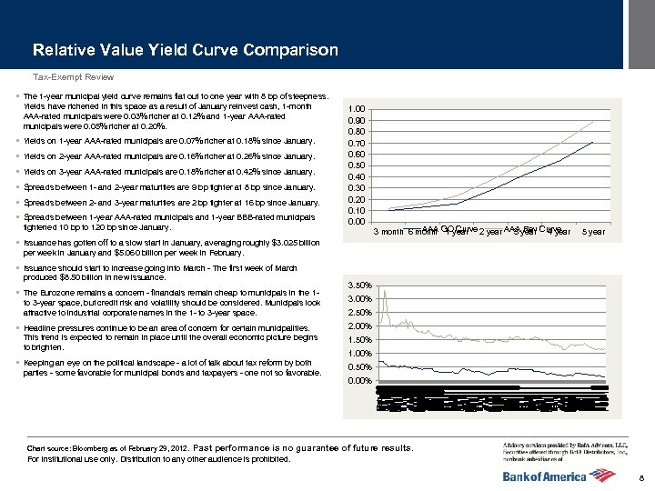 Relative Value Yield Curve Comparison Tax-Exempt Review § The 1 -year municipal yield curve