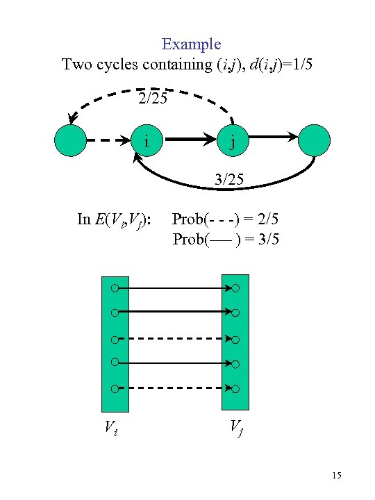 Example Two cycles containing (i, j), d(i, j)=1/5 2/25 i j 3/25 In E(Vi,