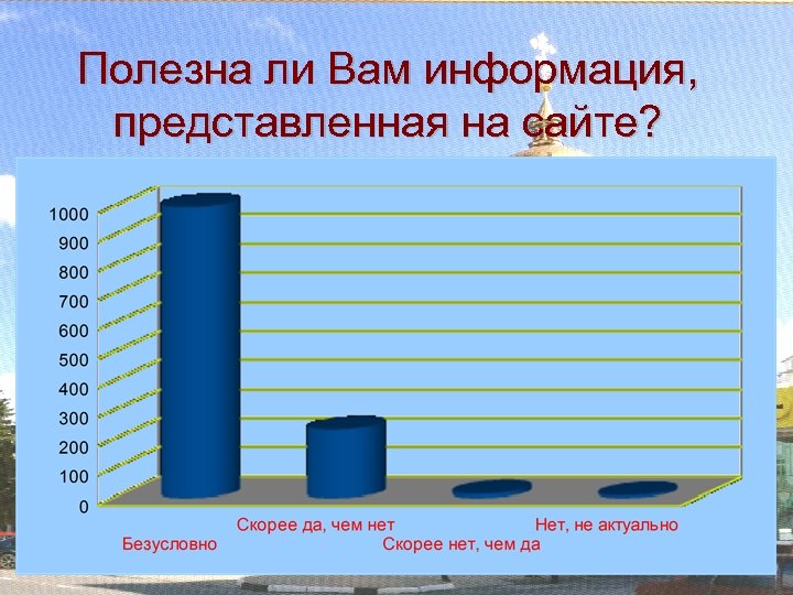 Полезна ли Вам информация, представленная на сайте? 