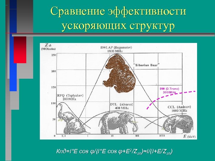Сравнение эффективности ускоряющих структур BW (D. Tronc) 3000 MHz Кпд=I*E cos φ/(I*E cos φ+E