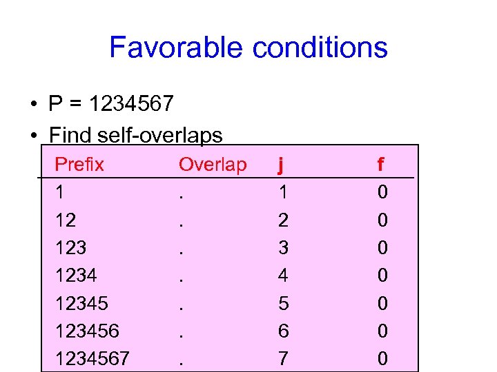 Favorable conditions • P = 1234567 • Find self-overlaps Prefix 1 12 123456 1234567