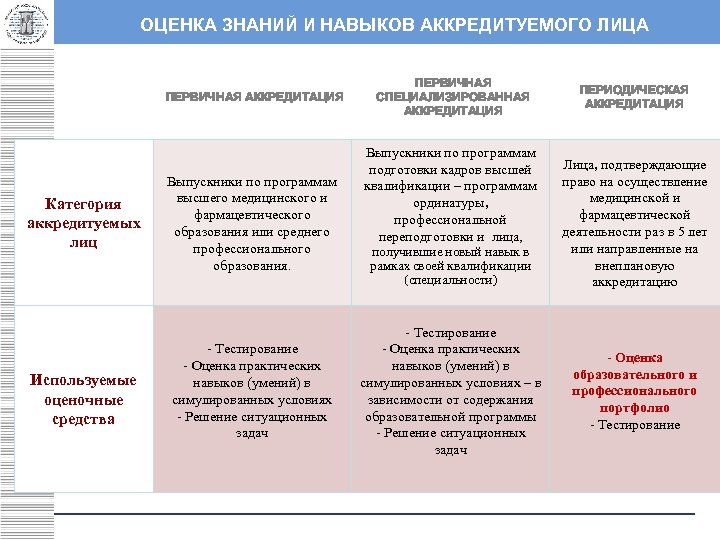 ОЦЕНКА ЗНАНИЙ И НАВЫКОВ АККРЕДИТУЕМОГО ЛИЦА ПЕРВИЧНАЯ АККРЕДИТАЦИЯ Категория аккредитуемых лиц Используемые оценочные средства