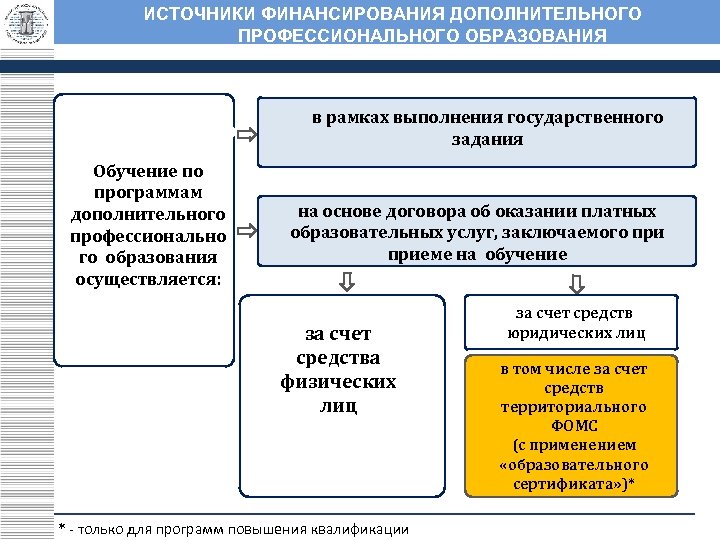 Федеральный государственный бюджетный образовательное учреждение высшего. Дополнительные источники финансирования образования. Источники финансирования школы. Источники финансирования государственных учреждений. Источники финансирования учреждений дополнительного образования.