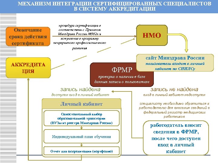 МЕХАНИЗМ ИНТЕГРАЦИИ СЕРТИФИЦИРОВАННЫХ СПЕЦИАЛИСТОВ В СИСТЕМУ АККРЕДИТАЦИИ Окончание срока действия сертификата процедура сертификации в